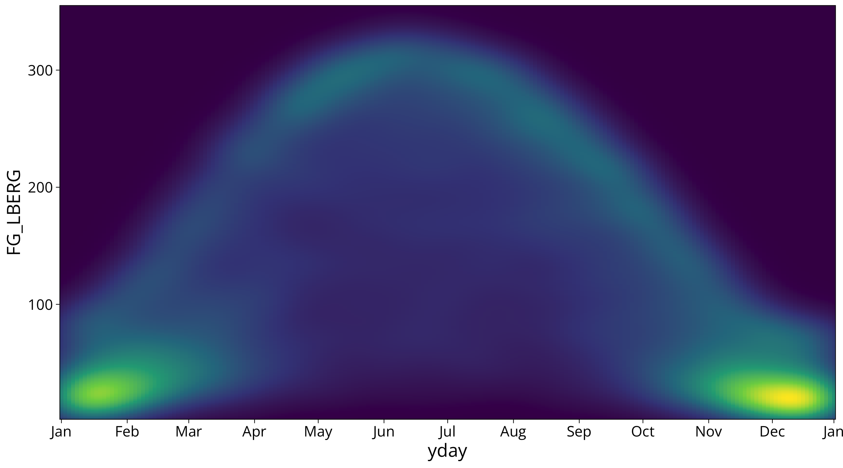 plot of chunk solar radiation smooth